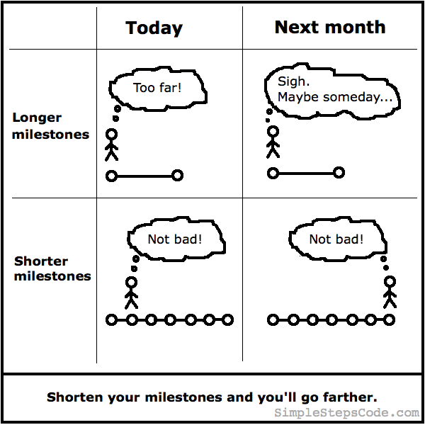 Shorten your milestones and you'll go farther.